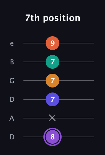A♯ Augmented-major 7th Sharp 9th guitar tab — 7th position (8 x 7 7 7 9) in Drop C Tuning (CGCFAD) · Capo 2