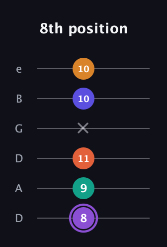 A♯ Augmented-major 7th Sharp 9th guitar tab — 8th position (8 9 11 x 10 10) in Drop C Tuning (CGCFAD) · Capo 2