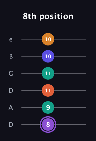 A♯ Augmented-major 7th Sharp 9th guitar tab — 8th position (8 9 11 11 10 10) in Drop C Tuning (CGCFAD) · Capo 2