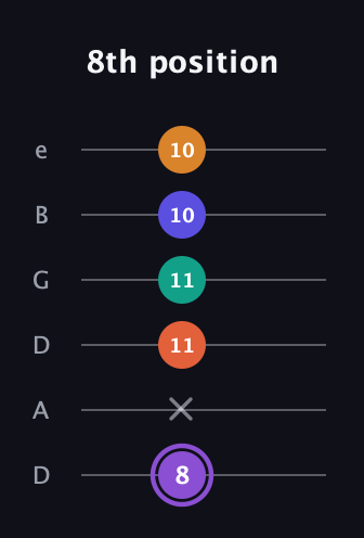 A♯ Augmented-major 7th Sharp 9th guitar tab — 8th position (8 x 11 11 10 10) in Drop C Tuning (CGCFAD) · Capo 2