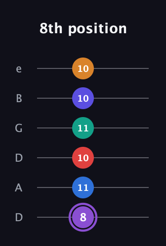 A♯ Augmented-major 9th Sharp 13th guitar tab — 8th position (8 11 10 11 10 10) in Drop C Tuning (CGCFAD) · Capo 2