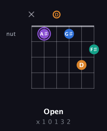 A♯ Augmented Sharp 13th guitar chord — Open (x 1 0 1 3 2) fretboard diagram in Drop C Tuning (CGCFAD) · Capo 2