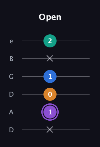 A♯ Augmented Sharp 13th guitar tab — Open (x 1 0 1 x 2) in Drop C Tuning (CGCFAD) · Capo 2