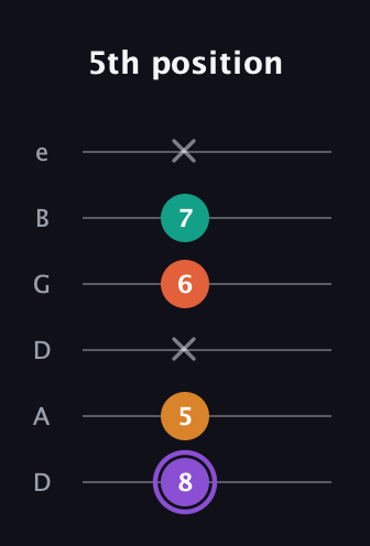 A♯ Augmented Sharp 9th guitar tab — 5th position (8 5 x 6 7 x) in Drop C Tuning (CGCFAD) · Capo 2