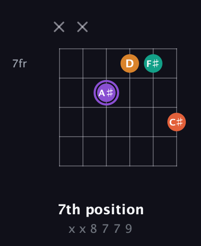 A♯ Augmented Sharp 9th guitar chord — 7th position (x x 8 7 7 9) fretboard diagram in Drop C Tuning (CGCFAD) · Capo 2