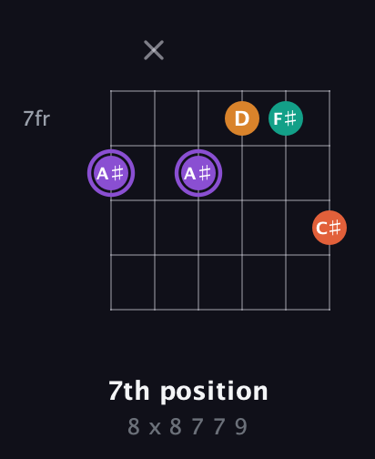 A♯ Augmented Sharp 9th guitar chord — 7th position (8 x 8 7 7 9) fretboard diagram in Drop C Tuning (CGCFAD) · Capo 2