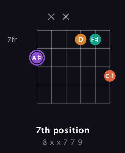 A♯ Augmented Sharp 9th guitar chord — 7th position (8 x x 7 7 9) fretboard diagram in Drop C Tuning (CGCFAD) · Capo 2