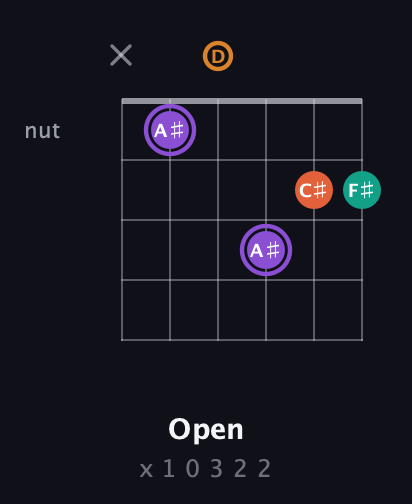 A♯ Augmented Sharp 9th guitar chord — Open (x 1 0 3 2 2) fretboard diagram in Drop C Tuning (CGCFAD) · Capo 2