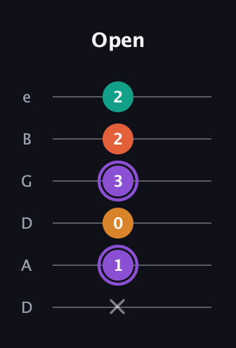 A♯ Augmented Sharp 9th guitar tab — Open (x 1 0 3 2 2) in Drop C Tuning (CGCFAD) · Capo 2