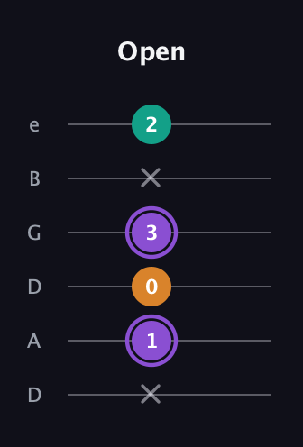 A♯ Augmented guitar tab — Open (x 1 0 3 x 2) in Drop C Tuning (CGCFAD) · Capo 2