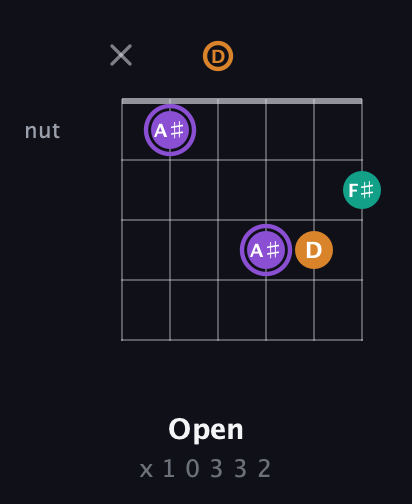 A♯ Augmented guitar chord — Open (x 1 0 3 3 2) fretboard diagram in Drop C Tuning (CGCFAD) · Capo 2