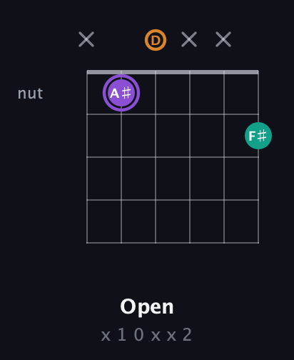 A♯ Augmented guitar chord — Open (x 1 0 x x 2) fretboard diagram in Drop C Tuning (CGCFAD) · Capo 2