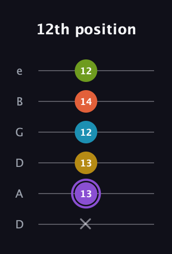 A♯ Diminished 11th Sharp 9th guitar tab — 12th position (x 13 13 12 14 12) in Drop C Tuning (CGCFAD) · Capo 2
