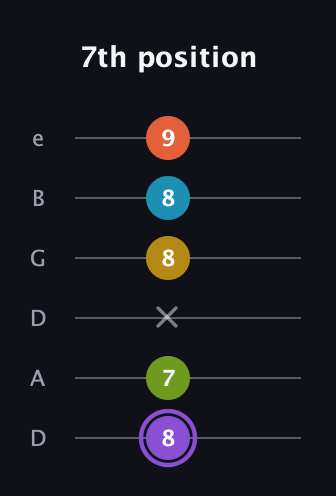 A♯ Diminished 11th Sharp 9th guitar tab — 7th position (8 7 x 8 8 9) in Drop C Tuning (CGCFAD) · Capo 2