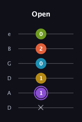 A♯ Diminished 11th Sharp 9th guitar tab — Open (x 1 1 0 2 0) in Drop C Tuning (CGCFAD) · Capo 2