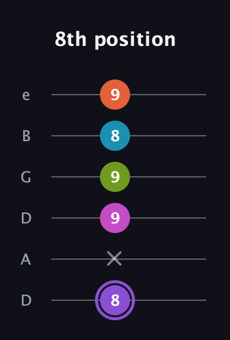 A♯ Diminished 7th Flat 9th guitar tab — 8th position (8 x 9 9 8 9) in Drop C Tuning (CGCFAD) · Capo 2