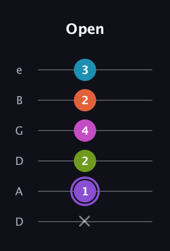 A♯ Diminished 7th Flat 9th guitar tab — Open (x 1 2 4 2 3) in Drop C Tuning (CGCFAD) · Capo 2