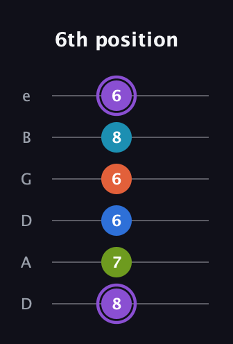 A♯ Diminished 7th Sharp 13th guitar tab — 6th position (8 7 6 6 8 6) in Drop C Tuning (CGCFAD) · Capo 2