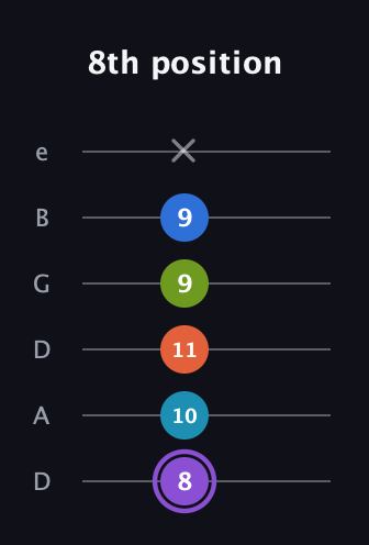A♯ Diminished 7th Sharp 13th guitar tab — 8th position (8 10 11 9 9 x) in Drop C Tuning (CGCFAD) · Capo 2