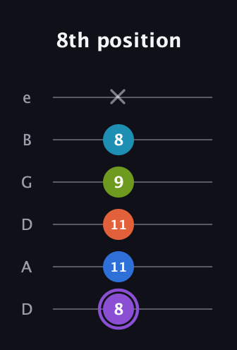 A♯ Diminished 7th Sharp 13th guitar tab — 8th position (8 11 11 9 8 x) in Drop C Tuning (CGCFAD) · Capo 2