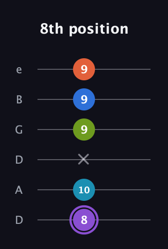 A♯ Diminished 7th Sharp 13th guitar tab — 8th position (8 10 x 9 9 9) in Drop C Tuning (CGCFAD) · Capo 2