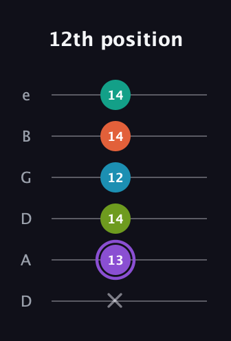 A♯ Diminished 7th Sharp 5th guitar tab — 12th position (x 13 14 12 14 14) in Drop C Tuning (CGCFAD) · Capo 2