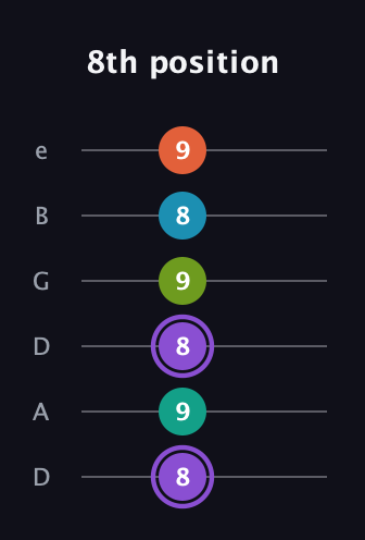 A♯ Diminished 7th Sharp 5th guitar tab — 8th position (8 9 8 9 8 9) in Drop C Tuning (CGCFAD) · Capo 2