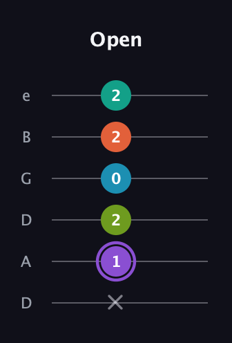 A♯ Diminished 7th Sharp 5th guitar tab — Open (x 1 2 0 2 2) in Drop C Tuning (CGCFAD) · Capo 2
