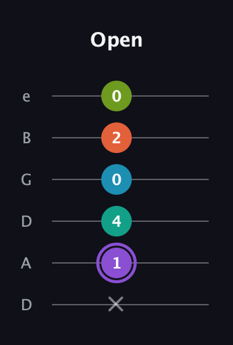 A♯ Diminished 7th Sharp 5th guitar tab — Open (x 1 4 0 2 0) in Drop C Tuning (CGCFAD) · Capo 2