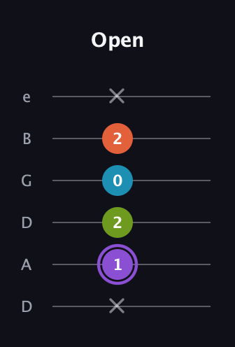 A♯ Diminished 7th Sharp 9th guitar tab — Open (x 1 2 0 2 x) in Drop C Tuning (CGCFAD) · Capo 2