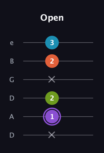 A♯ Diminished 7th Sharp 9th guitar tab — Open (x 1 2 x 2 3) in Drop C Tuning (CGCFAD) · Capo 2