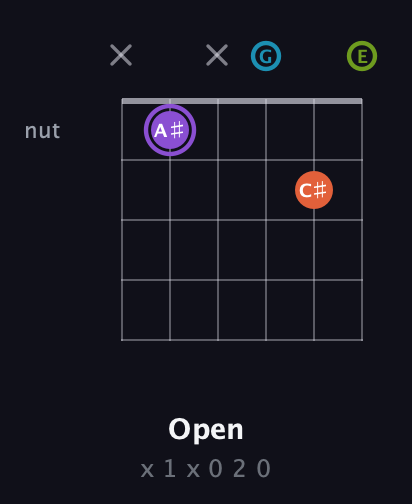 A♯ Diminished 7th Sharp 9th guitar chord — Open (x 1 x 0 2 0) fretboard diagram in Drop C Tuning (CGCFAD) · Capo 2