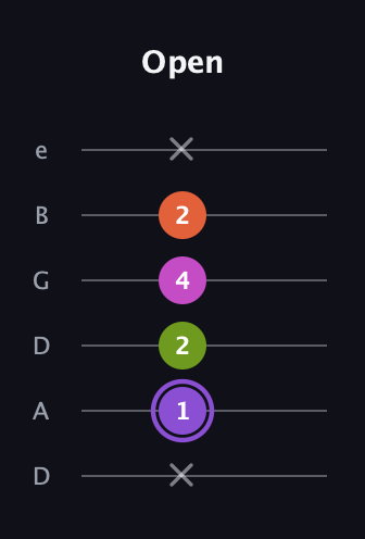 A♯ Diminished Flat 9th guitar tab — Open (x 1 2 4 2 x) in Drop C Tuning (CGCFAD) · Capo 2