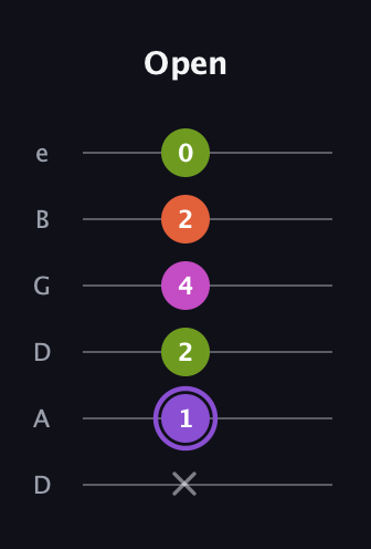 A♯ Diminished Flat 9th guitar tab — Open (x 1 2 4 2 0) in Drop C Tuning (CGCFAD) · Capo 2