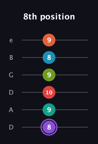 A♯ Diminished ninth Sharp 5th guitar tab — 8th position (8 9 10 9 8 9) in Drop C Tuning (CGCFAD) · Capo 2