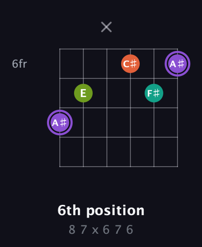 A♯ Diminished Sharp 5th guitar chord — 6th position (8 7 x 6 7 6) fretboard diagram in Drop C Tuning (CGCFAD) · Capo 2