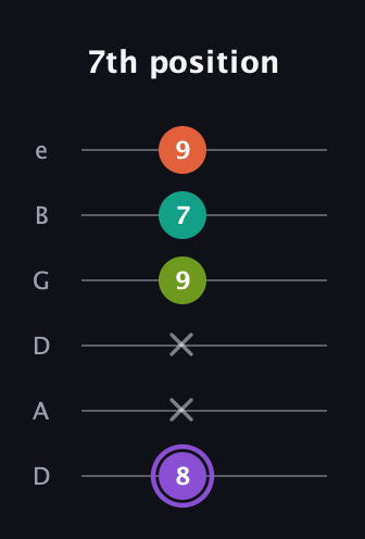 A♯ Diminished Sharp 5th guitar tab — 7th position (8 x x 9 7 9) in Drop C Tuning (CGCFAD) · Capo 2