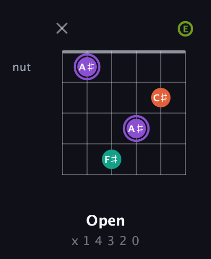 A♯ Diminished Sharp 5th guitar chord — Open (x 1 4 3 2 0) fretboard diagram in Drop C Tuning (CGCFAD) · Capo 2