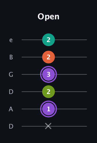 A♯ Diminished Sharp 5th guitar tab — Open (x 1 2 3 2 2) in Drop C Tuning (CGCFAD) · Capo 2