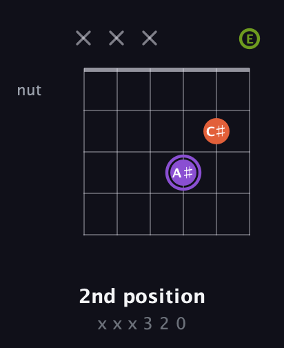 A♯ Diminished Sharp 9th guitar chord — 2nd position (x x x 3 2 0) fretboard diagram in Drop C Tuning (CGCFAD) · Capo 2