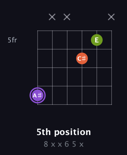 A♯ Diminished Sharp 9th guitar chord — 5th position (8 x x 6 5 x) fretboard diagram in Drop C Tuning (CGCFAD) · Capo 2