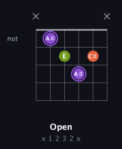 A♯ Diminished Sharp 9th guitar chord — Open (x 1 2 3 2 x) fretboard diagram in Drop C Tuning (CGCFAD) · Capo 2