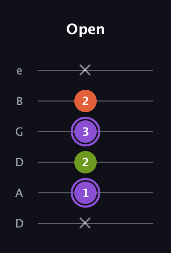 A♯ Diminished Sharp 9th guitar tab — Open (x 1 2 3 2 x) in Drop C Tuning (CGCFAD) · Capo 2