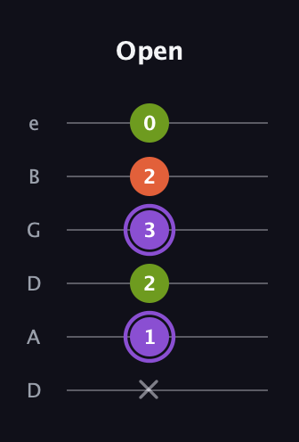 A♯ Diminished Sharp 9th guitar tab — Open (x 1 2 3 2 0) in Drop C Tuning (CGCFAD) · Capo 2