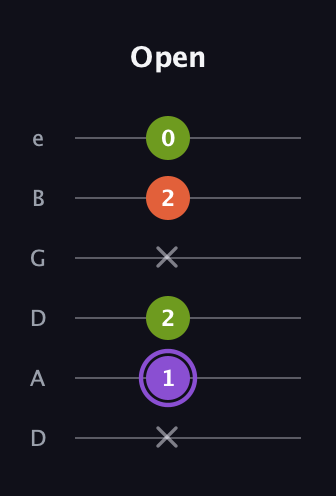 A♯ Diminished guitar tab — Open (x 1 2 x 2 0) in Drop C Tuning (CGCFAD) · Capo 2