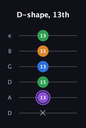 A♯ Dominant 7th Sharp 13th guitar tab — D-shape, 13th (x 13 15 13 15 13) in Drop C Tuning (CGCFAD) · Capo 2