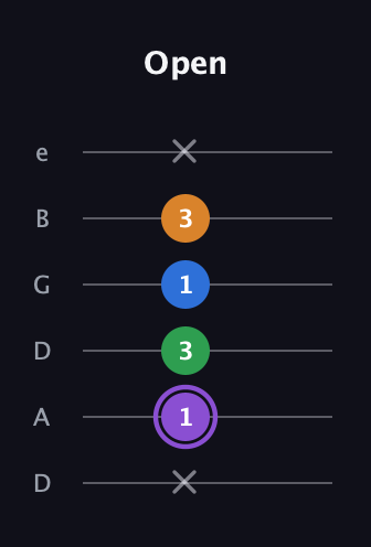 A♯ Dominant 7th Sharp 13th guitar tab — Open (x 1 3 1 3 x) in Drop C Tuning (CGCFAD) · Capo 2
