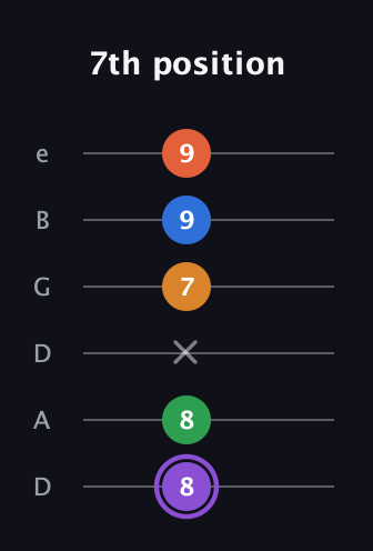 A♯ Dominant 7th Sharp 9th guitar tab — 7th position (8 8 x 7 9 9) in Drop C Tuning (CGCFAD) · Capo 2