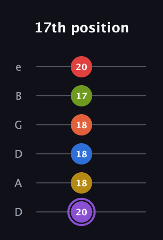 A♯ Half-Diminished 11th Sharp 13th guitar tab — 17th position (20 18 18 18 17 20) in Drop C Tuning (CGCFAD) · Capo 2