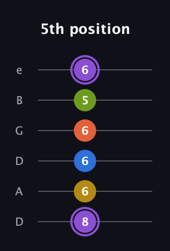 A♯ Half-Diminished 11th Sharp 9th guitar tab — 5th position (8 6 6 6 5 6) in Drop C Tuning (CGCFAD) · Capo 2